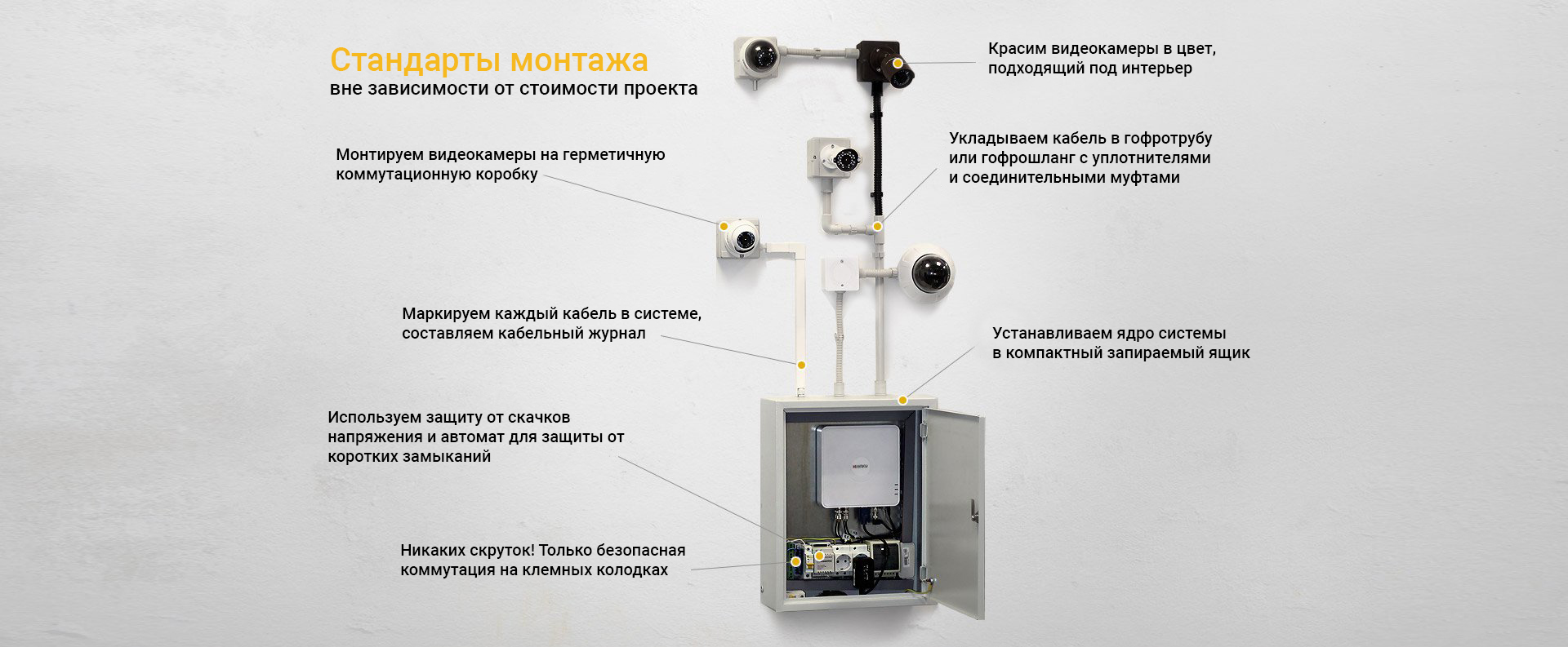 Установка стандарт. Стандарты монтажа. Стандарты монтажа видеонаблюдения. Стандарты монтаж МПО. Премиум стандарт установка.